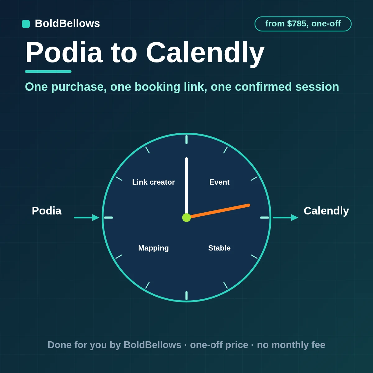 Podia coaching purchases each given a single-use Calendly booking link with bookings matched back to the buyer and chasers for those who have not booked, built by BoldBellows