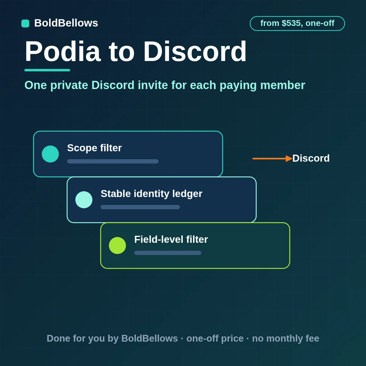 Podia buyers each given a one-use Discord invite with tidy staff alerts for sign-ups waitlists and leavers and mentions switched off, built by BoldBellows