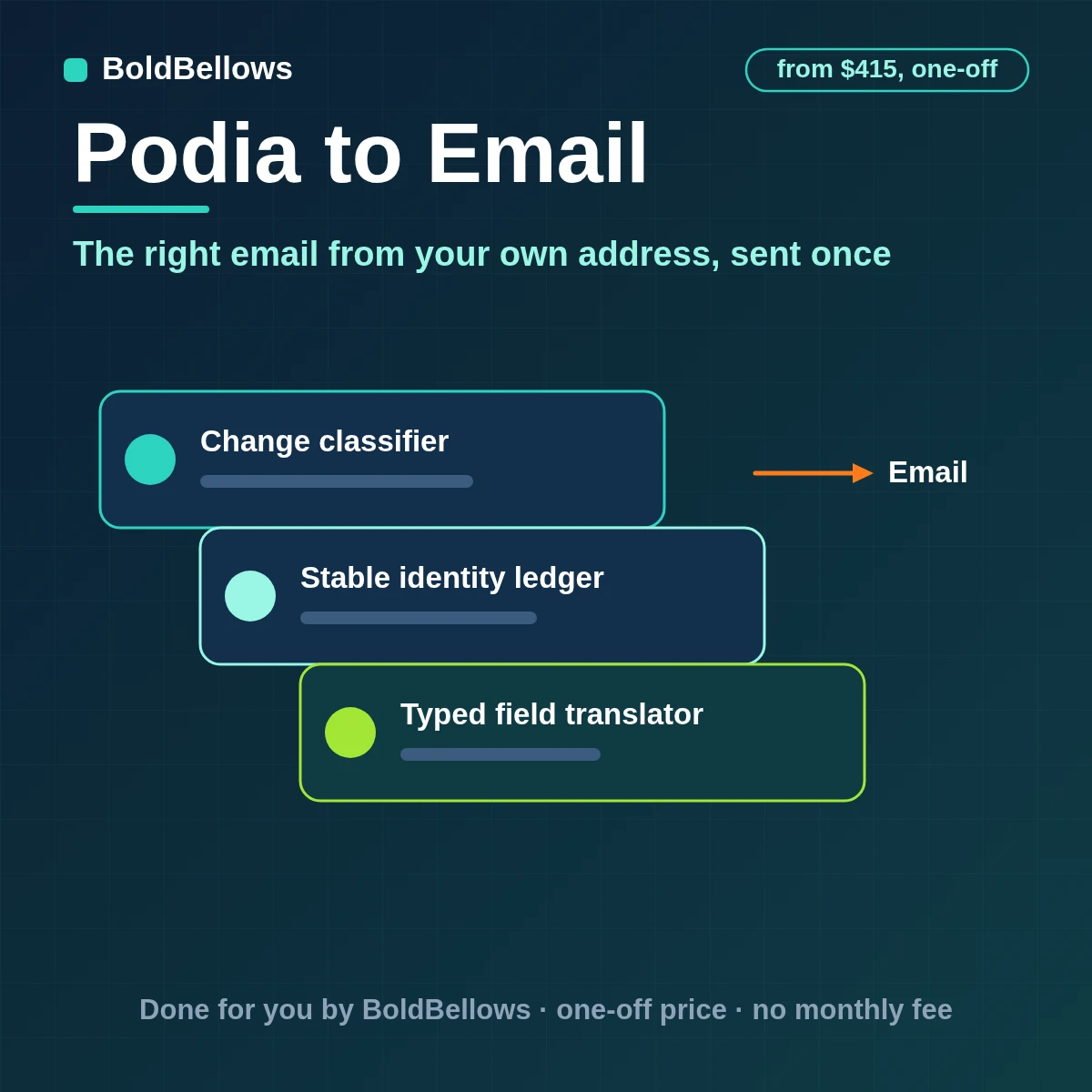 Podia sign-ups waitlist entries and tags triggering personal emails sent once from your own address with a send ledger and Message-ID tracing, built by BoldBellows
