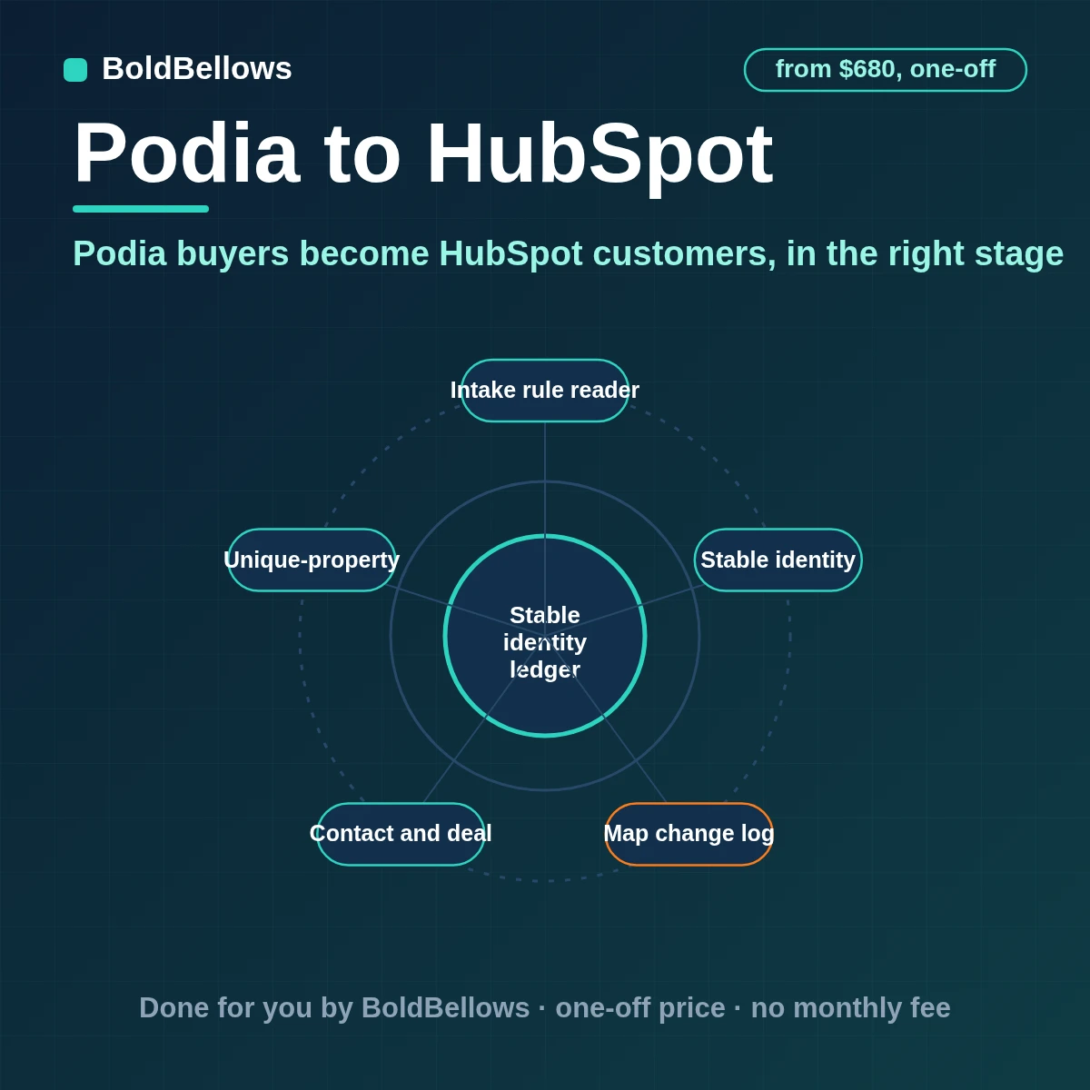 Podia sign-ups waitlist entries and community changes turned into HubSpot contacts deals and lifecycle stages with one contact per email, built by BoldBellows