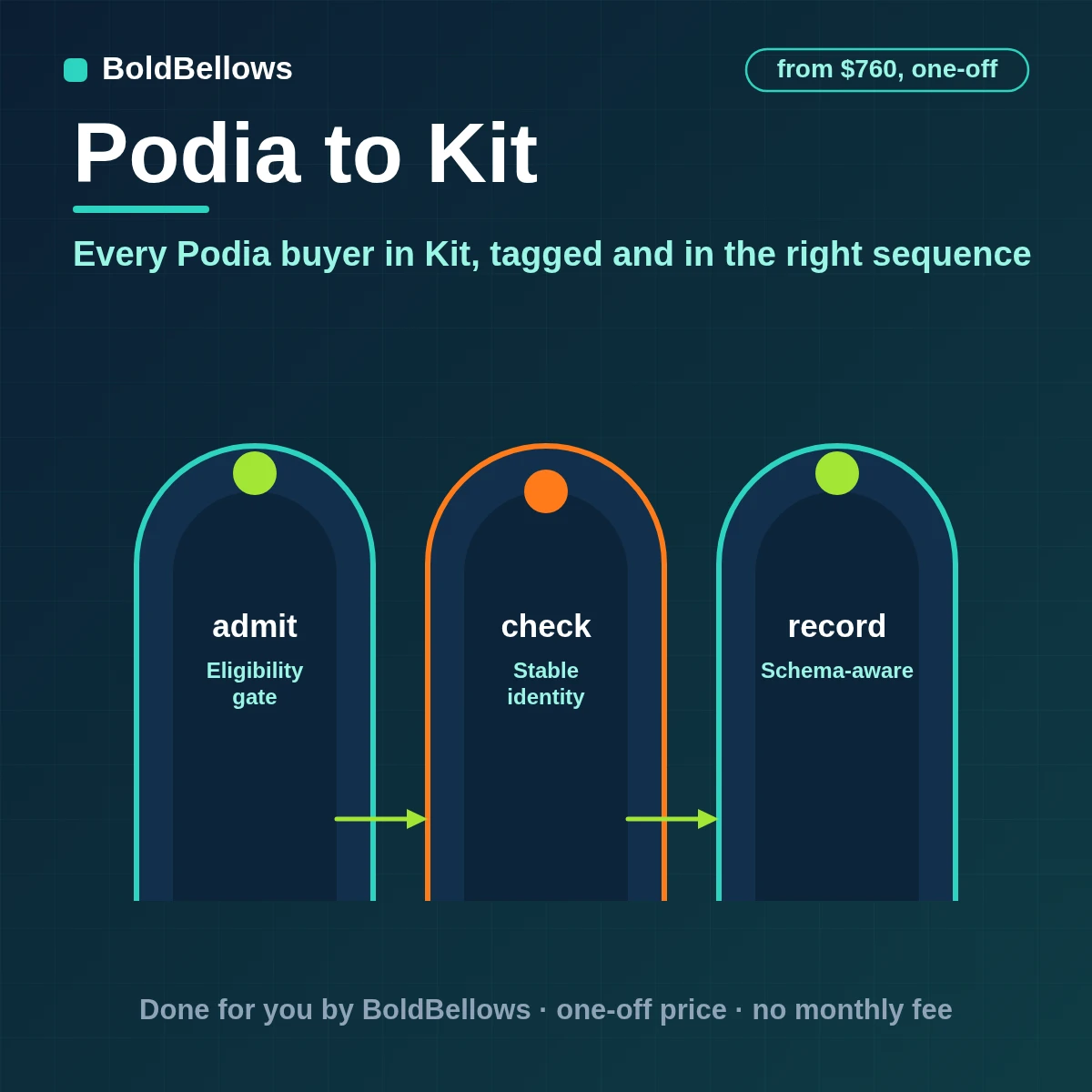 Podia sign-ups waitlist entries and tags turned into Kit subscribers with product tags and sequences started once and leavers kept off broadcasts, built by BoldBellows