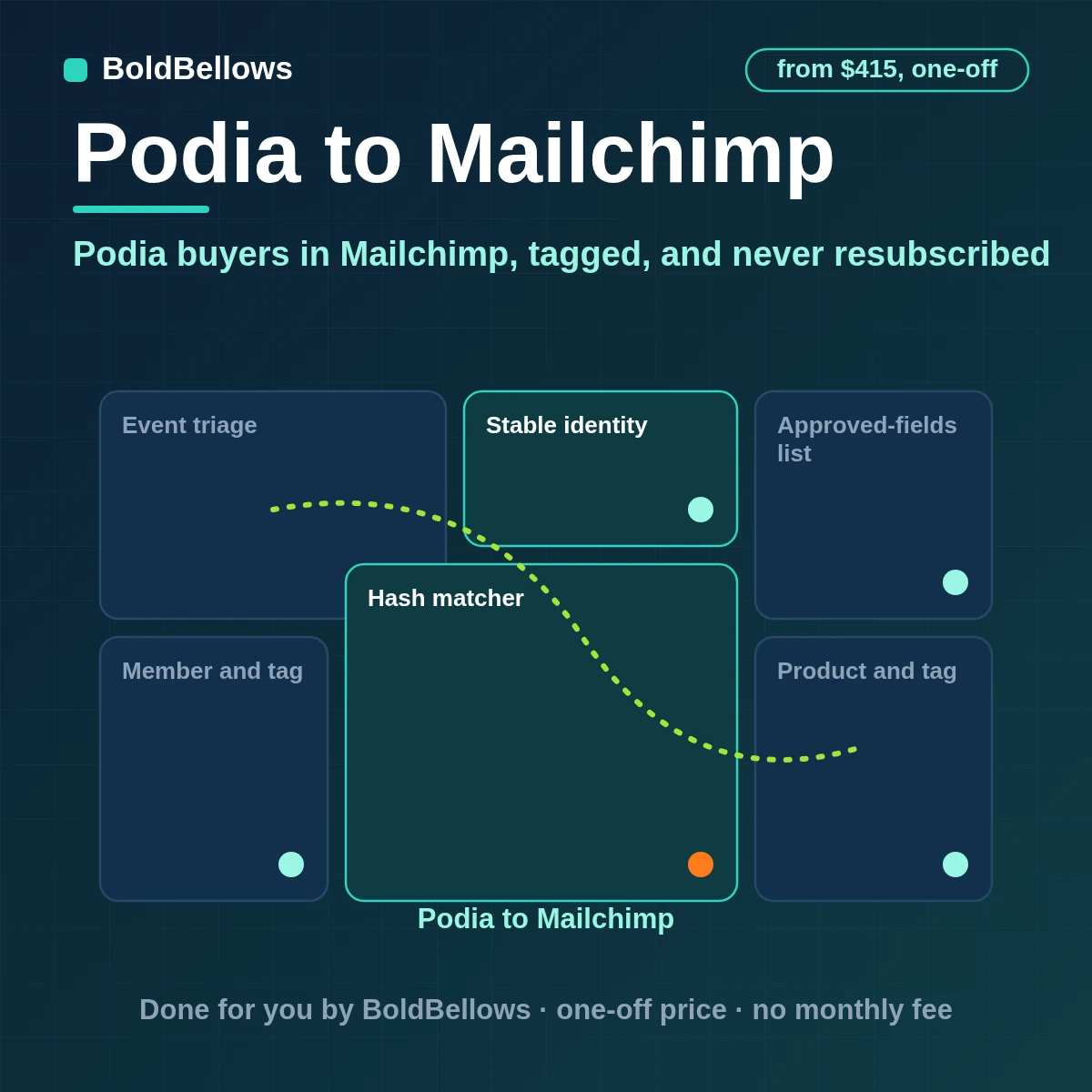 Podia sign-ups waitlist entries and tags added to a Mailchimp audience as tagged members without resubscribing anyone who unsubscribed, built by BoldBellows