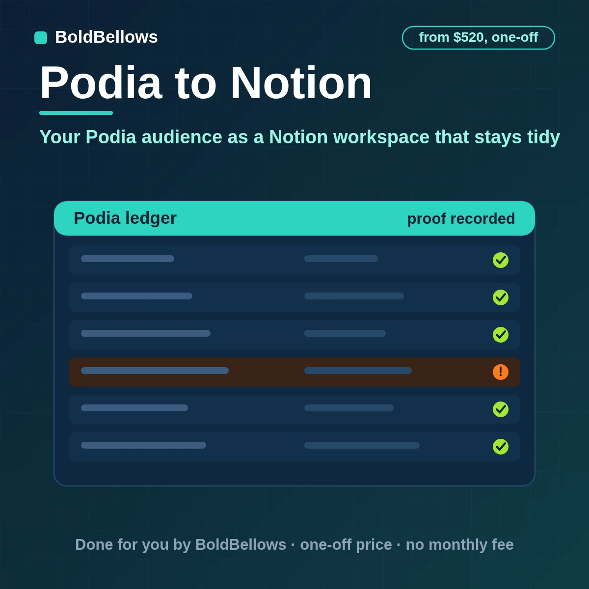 Podia sign-ups waitlist entries and community changes written to Notion as one page per person with sign-ups related to product pages, built by BoldBellows