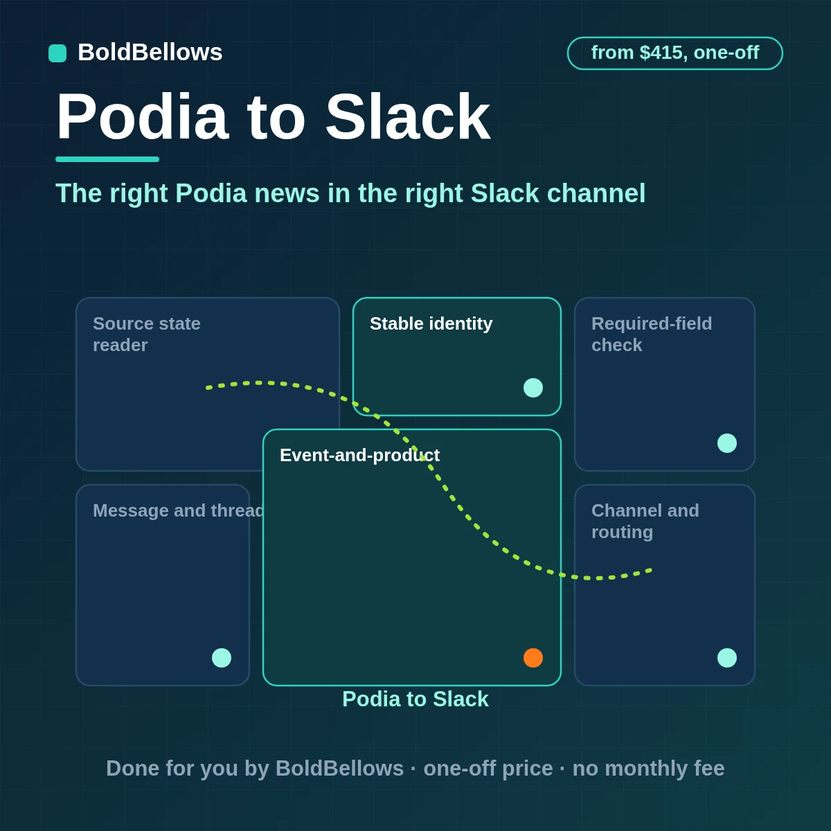 Podia sign-ups waitlist entries and community changes posted to the right Slack channel once with follow-ups threaded and no flood, built by BoldBellows