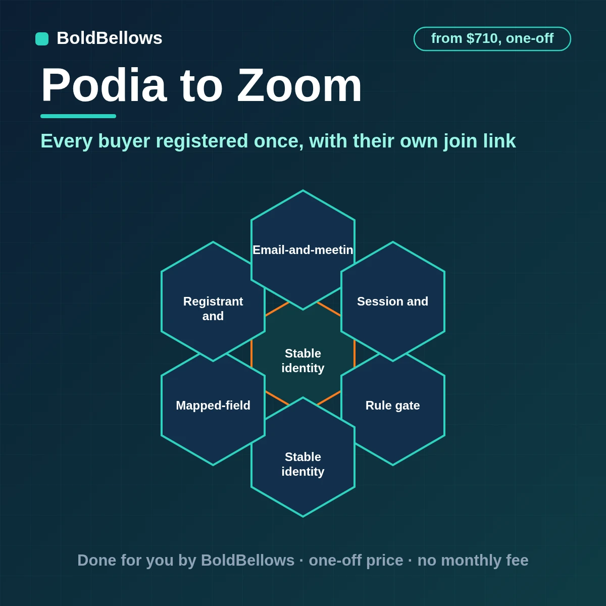 Podia buyers registered once for a Zoom session with personal join links stored reminders sent and no-shows followed up, built by BoldBellows