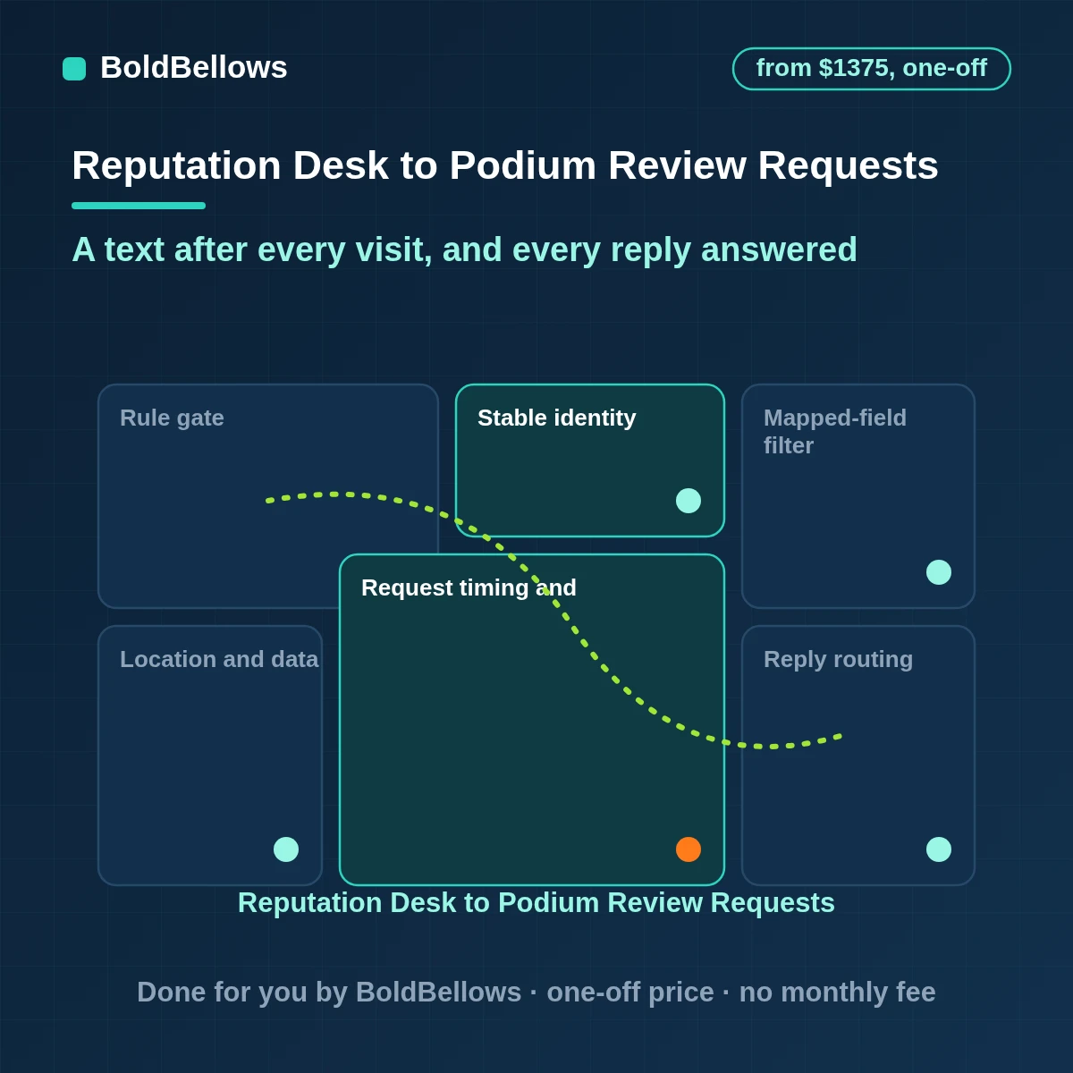 Podium review automation setup texting customers after visits and routing replies and reviews, built by BoldBellows