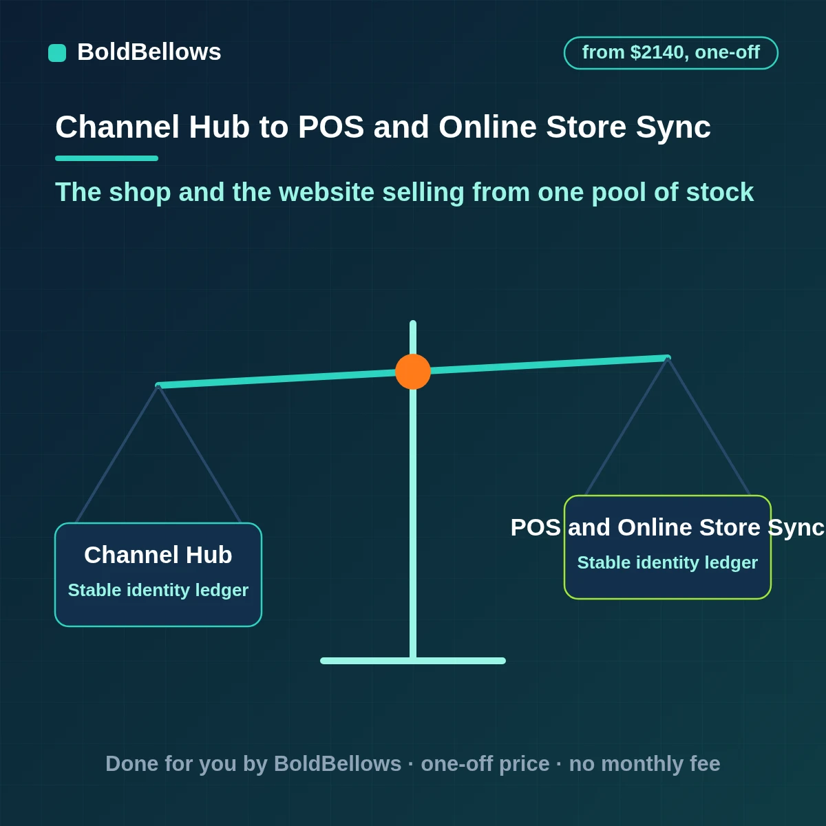POS and e-commerce inventory sync keeping register sales, online orders and returns in step, built by BoldBellows
