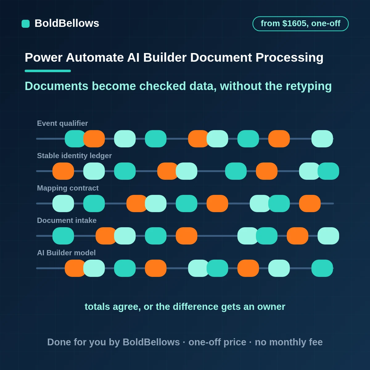 Power Automate AI Builder document processing reading documents into fields with confidence scores and a review step, built by BoldBellows