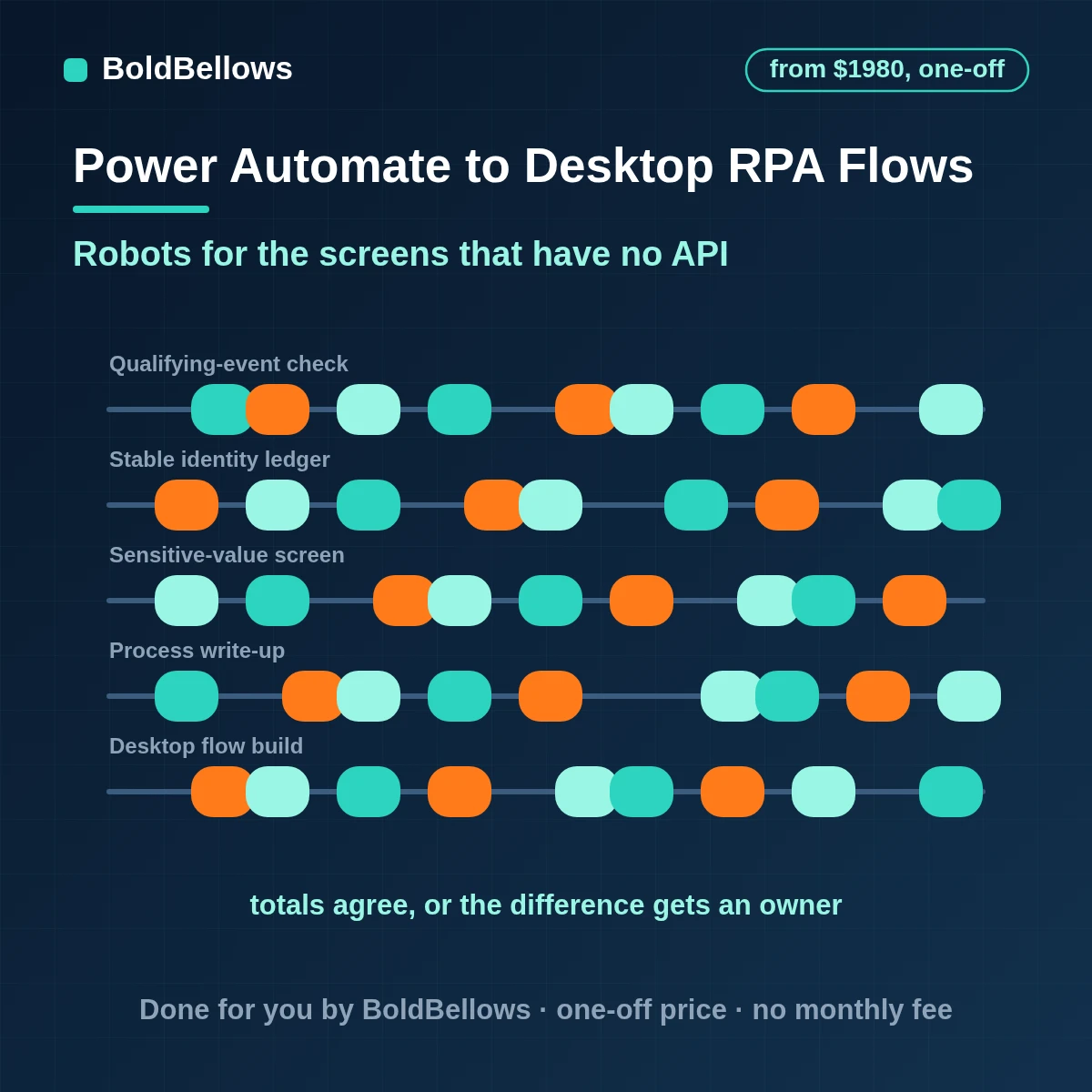 Power Automate desktop RPA with desktop flows on a managed Windows machine and error reporting, built by BoldBellows