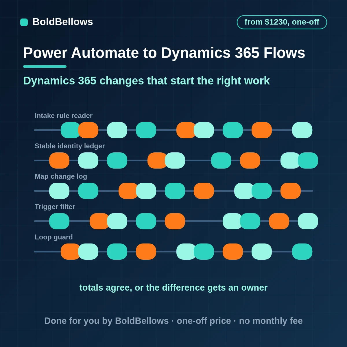 Power Automate Dynamics 365 automation reacting to row changes with loop guards and a service account, built by BoldBellows