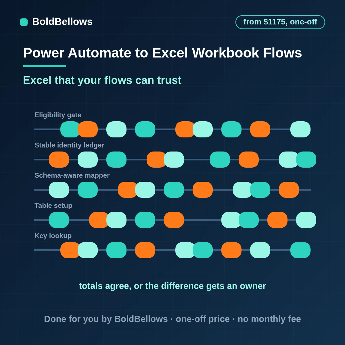 Power Automate Excel workflow automation updating workbook tables by key with a change log, built by BoldBellows