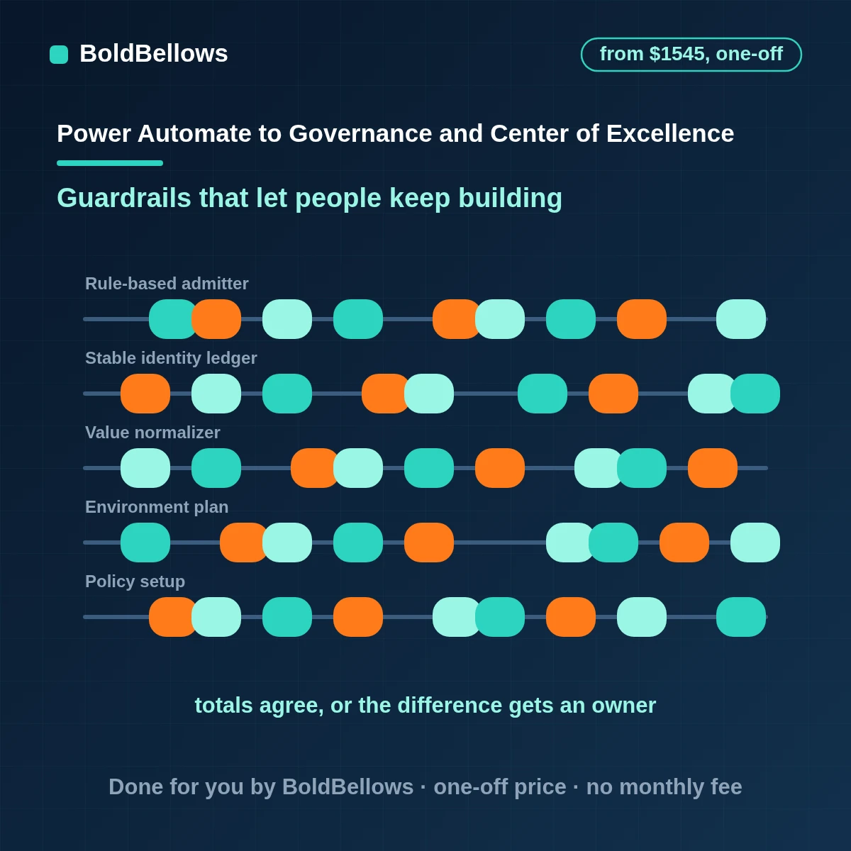 Power Automate governance and centre of excellence setup with environments, policies and a maker inventory, built by BoldBellows