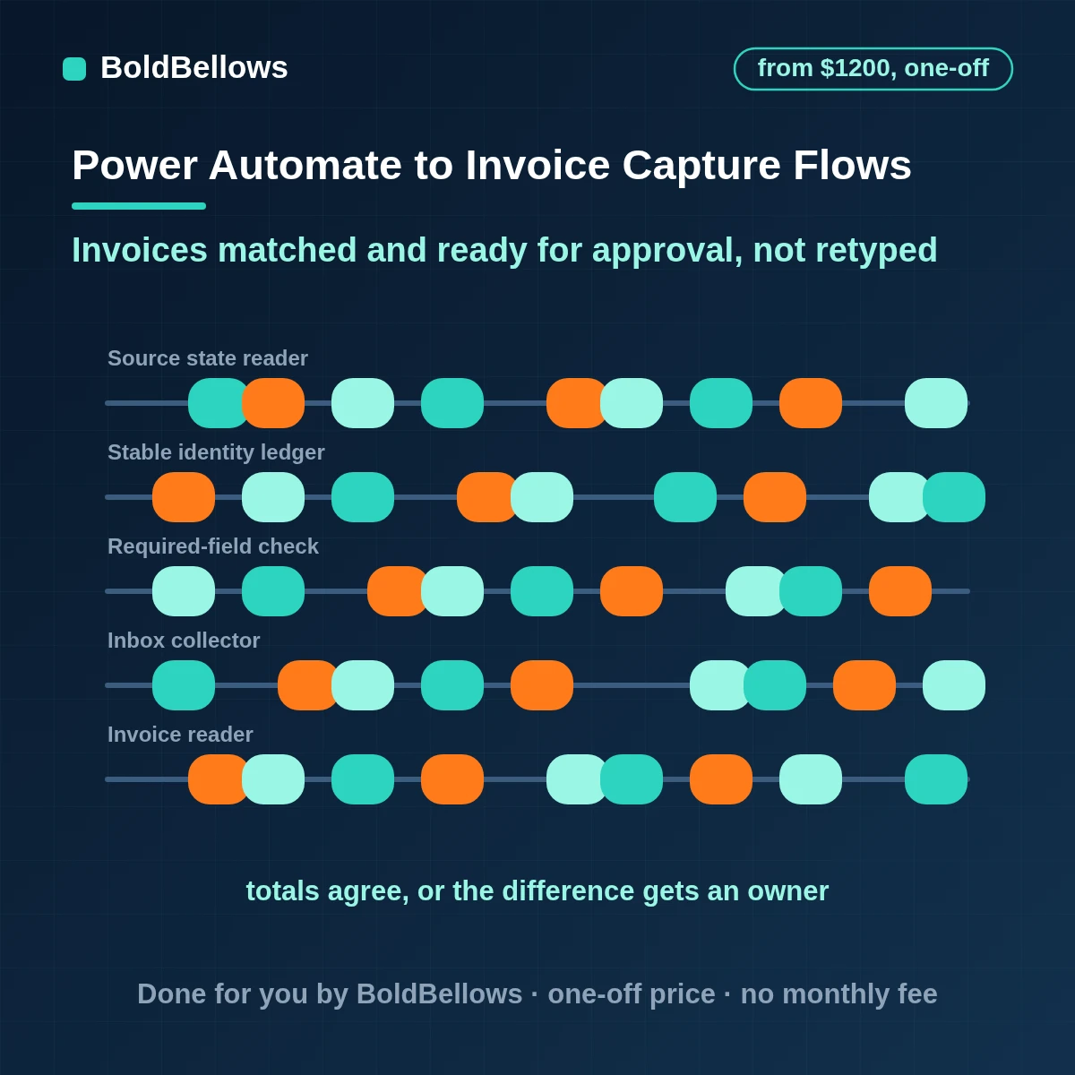 Power Automate invoice processing automation reading, matching and approving supplier invoices, built by BoldBellows
