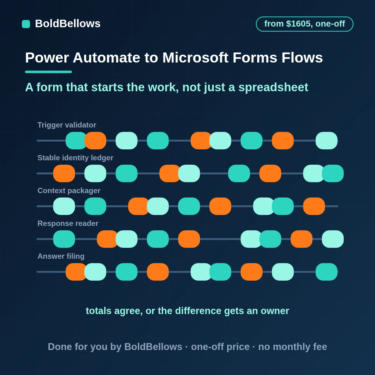 Power Automate Microsoft Forms automation filing responses, notifying owners and confirming to respondents, built by BoldBellows