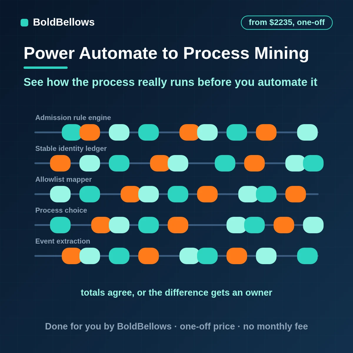 Power Automate process mining setup building a process map from event logs and ranking automation by evidence, built by BoldBellows