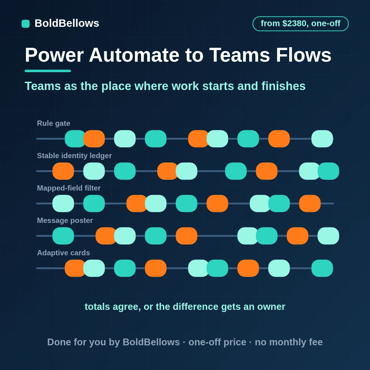 Power Automate Teams automation posting messages and adaptive cards that wait for answers, built by BoldBellows