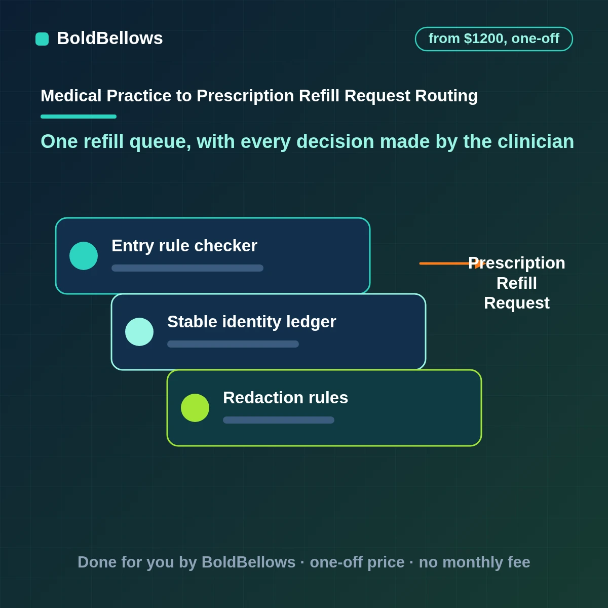 Prescription refill request routing automation that gathers requests from every channel into one queue, attaches the chart facts and leaves every decision to the prescriber, built by BoldBellows