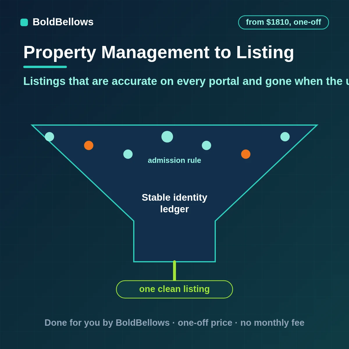 Property listing automation that builds listings from the unit record, checks the wording against your fair housing phrase list, publishes to your portals after approval and removes the ad when the unit is leased, built by BoldBellows
