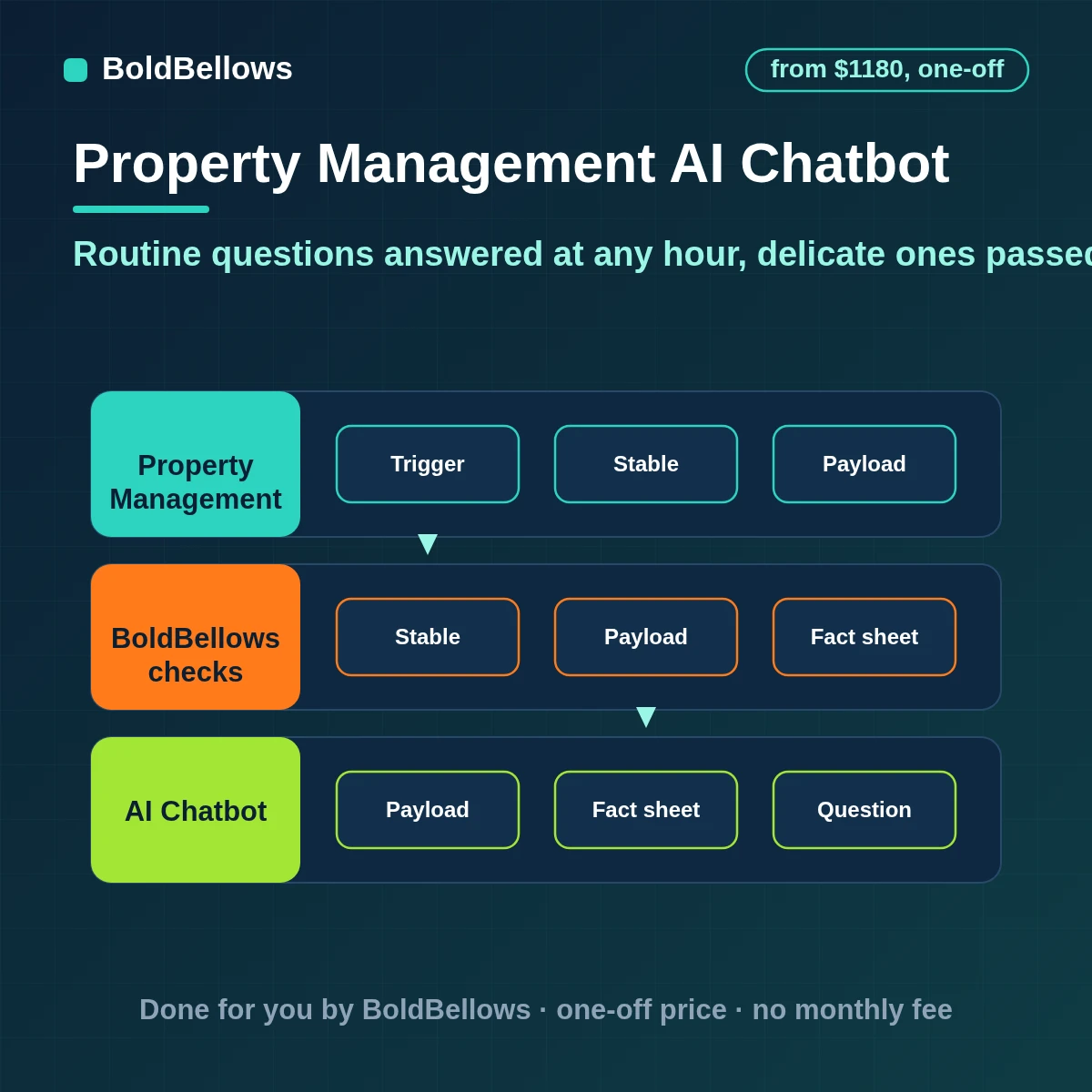 Property management AI chatbot that answers from facts you approve, hands accommodation, deposit and legal questions to a person, treats every visitor the same and keeps a transcript on the contact record, built by BoldBellows