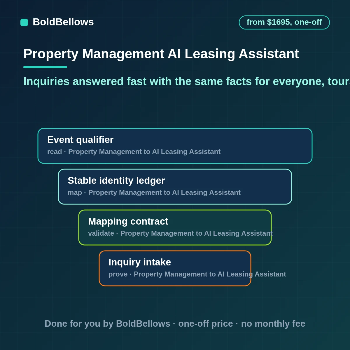 Property management AI leasing assistant that replies to rental inquiries from the unit record, books tours from your calendar, follows up on silence and leaves every judgment about an applicant to a person, built by BoldBellows