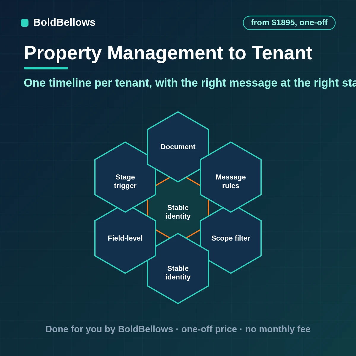 Property management tenant automation with stage-based messages, document requests, notices recorded with their delivery method and a single timeline for each tenant from move-in to move-out, built by BoldBellows
