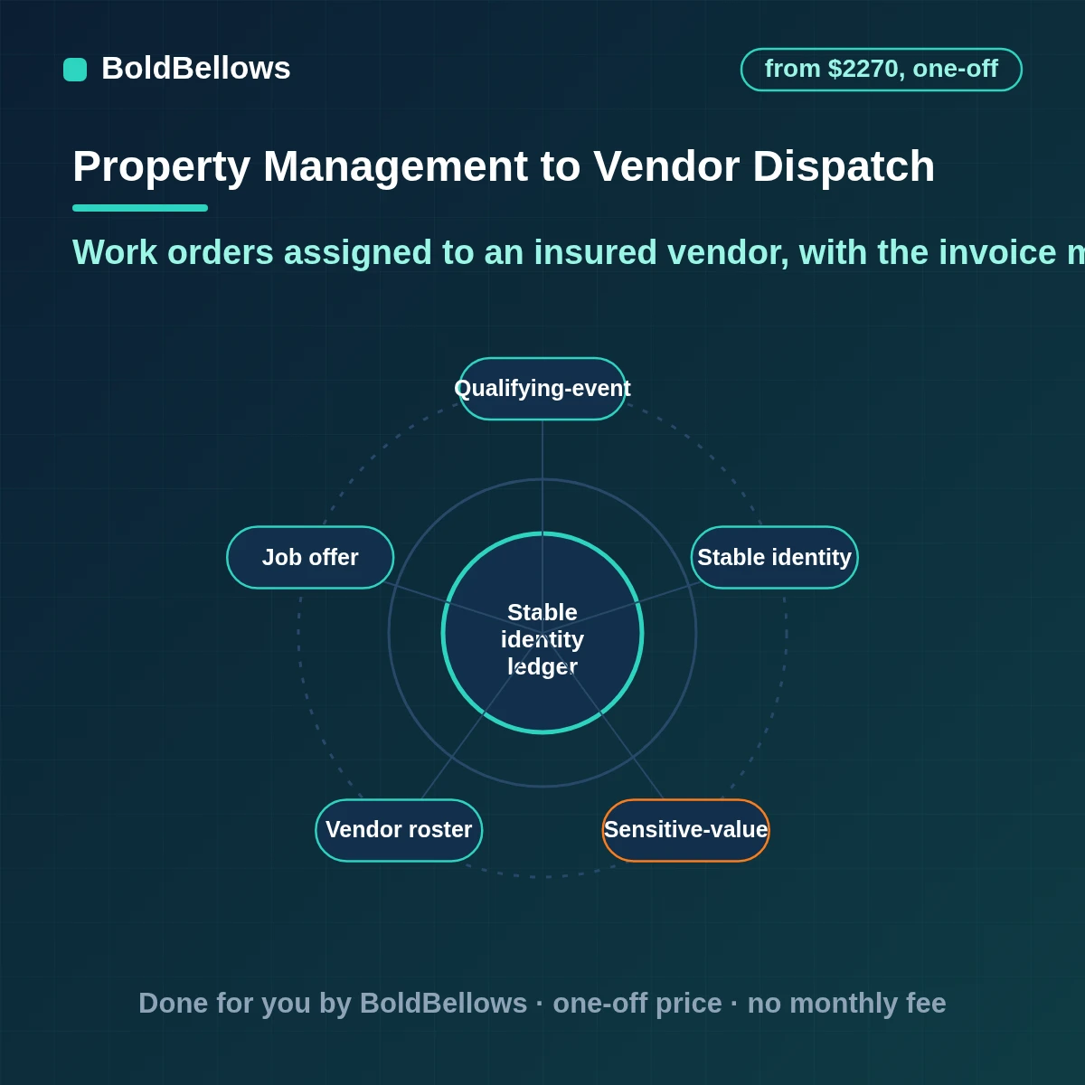 Property vendor dispatch automation that matches each work order to an insured vendor, offers jobs in your order, escalates when nobody answers, checks spending limits and matches the invoice to the work order, built by BoldBellows