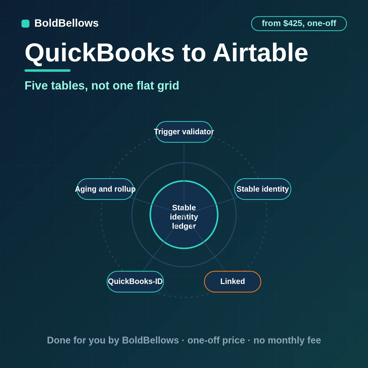 QuickBooks to Airtable automation by BoldBellows: changed QuickBooks customers, invoices, lines and payments written as linked Airtable records with rollups, aging views and a repair queue