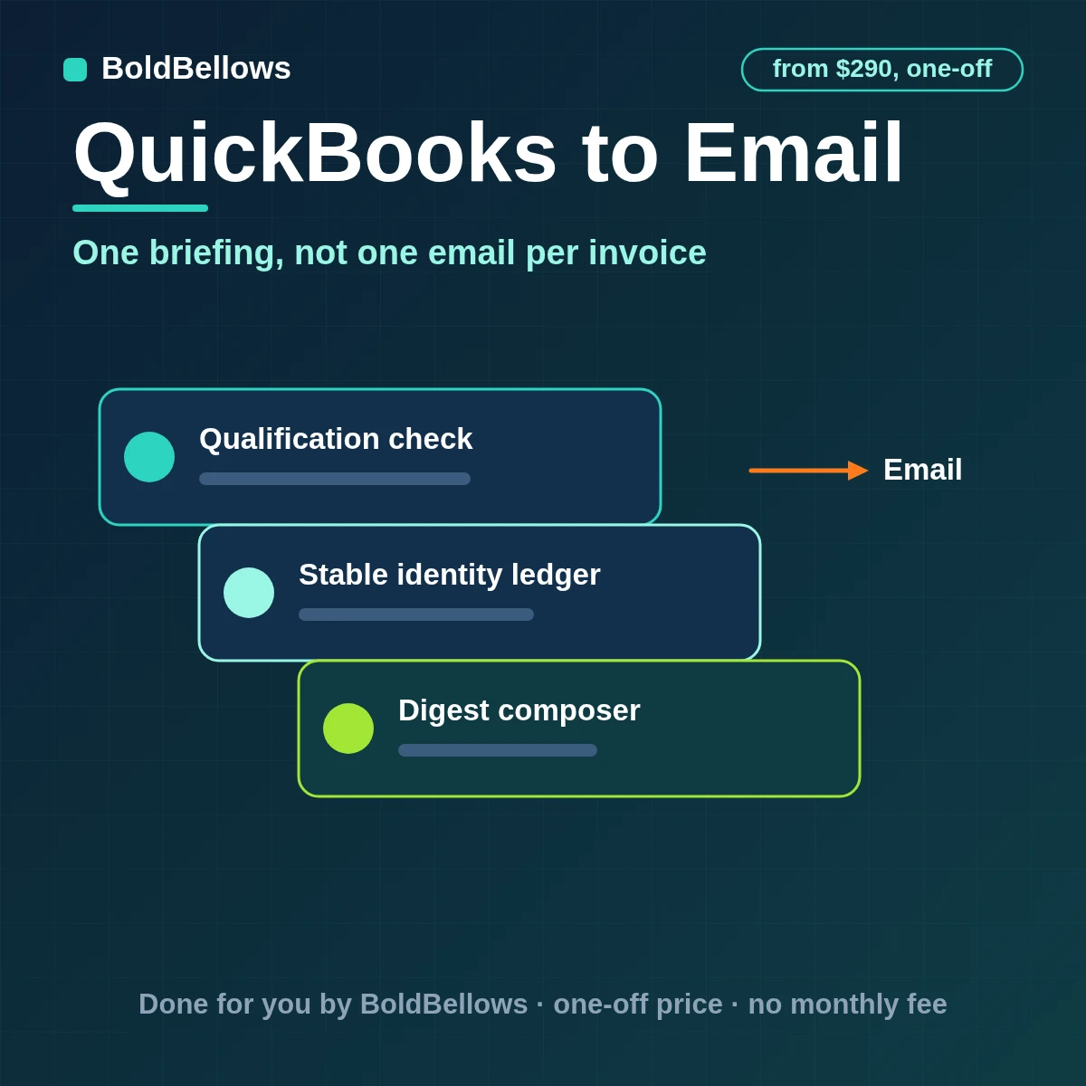 QuickBooks to email automation by BoldBellows: overdue invoices, large payments and exception counts grouped into one scheduled finance digest with role-specific summaries and message IDs