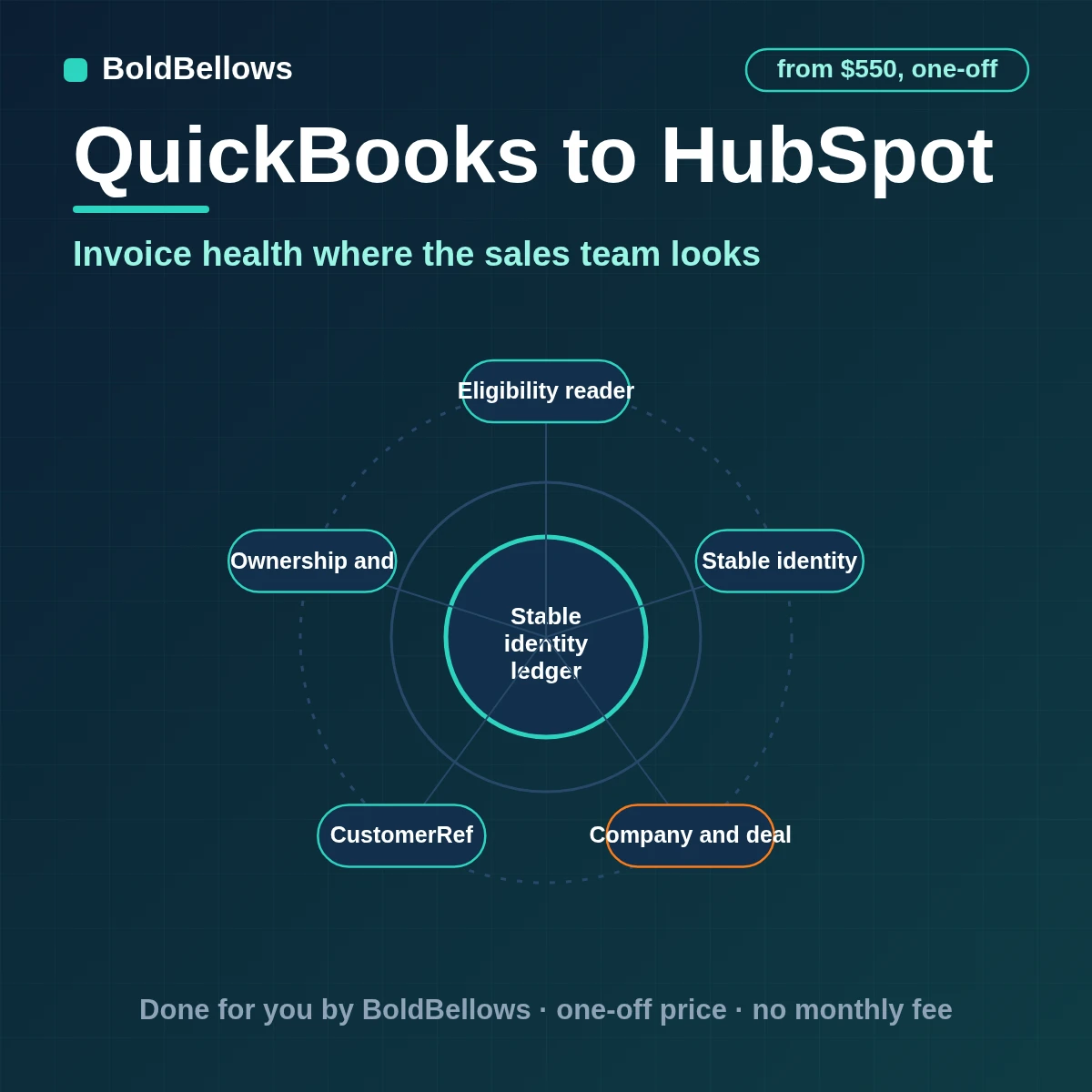 QuickBooks to HubSpot automation by BoldBellows: QuickBooks customer and invoice state written to associated HubSpot company, deal and finance-summary properties with controlled ownership