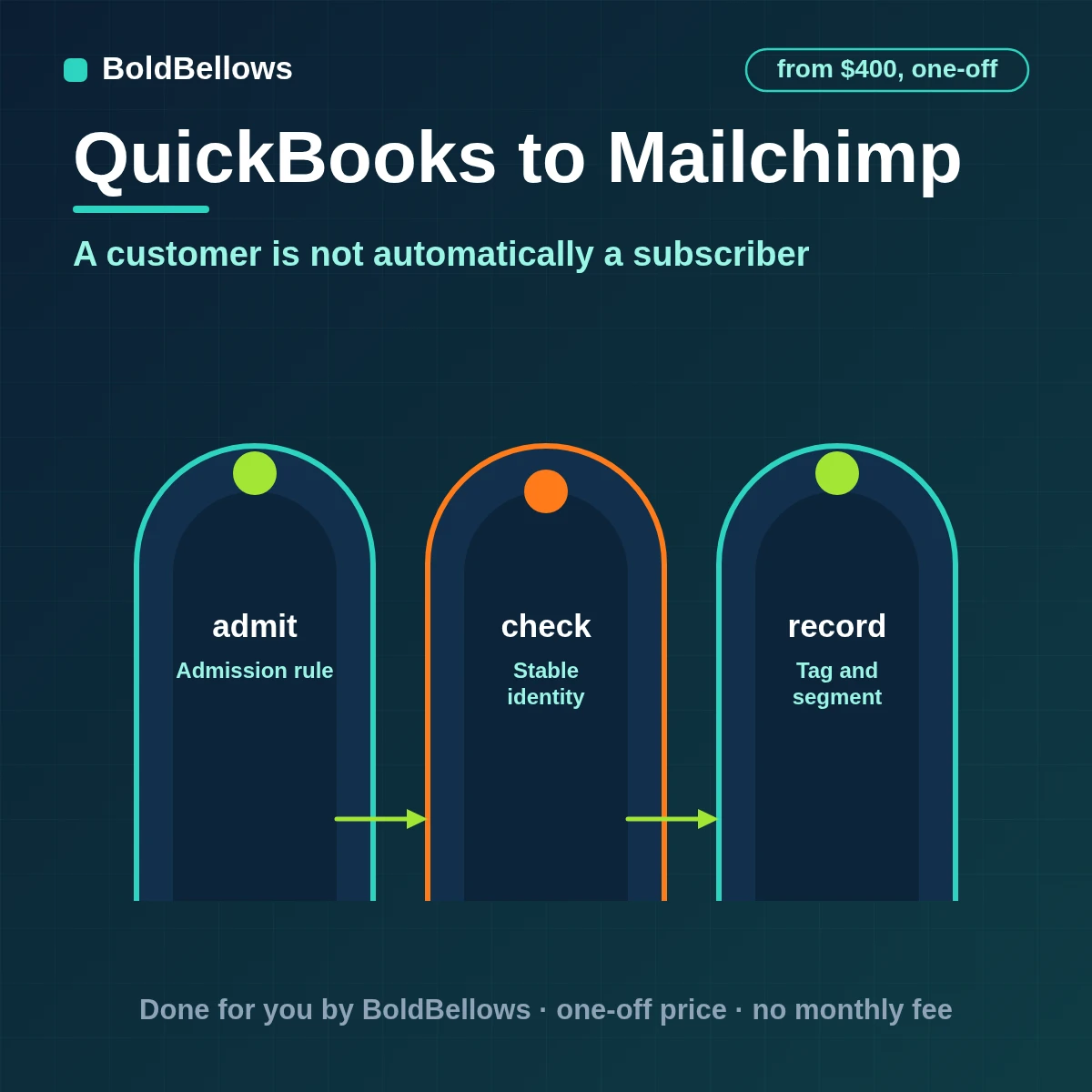 QuickBooks to Mailchimp automation by BoldBellows: QuickBooks payment milestones added as tags and segments to existing Mailchimp subscribers, with suppression evidence and no invoice detail in campaign fields