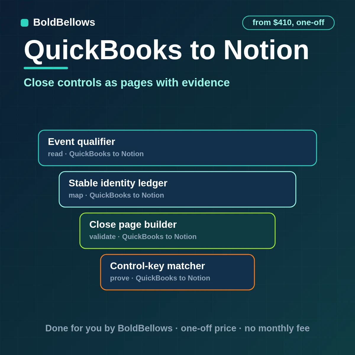 QuickBooks to Notion automation by BoldBellows: QuickBooks close-period checkpoints and variances turned into linked Notion pages with evidence blocks, owners and sign-off state