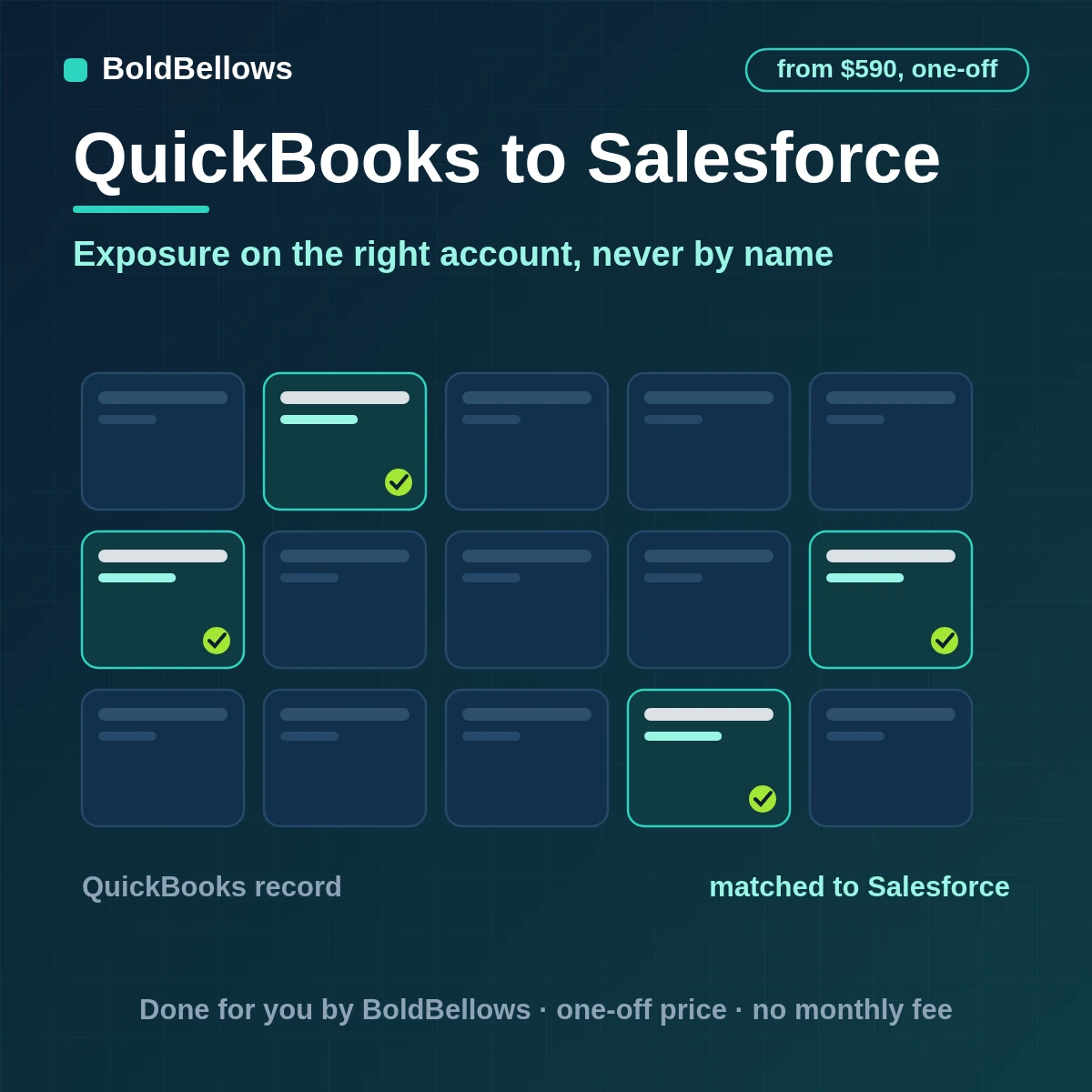 QuickBooks to Salesforce automation by BoldBellows: QuickBooks customer, invoice, credit and payment changes upserted by External ID into Salesforce account rollups, invoice objects and opportunity context
