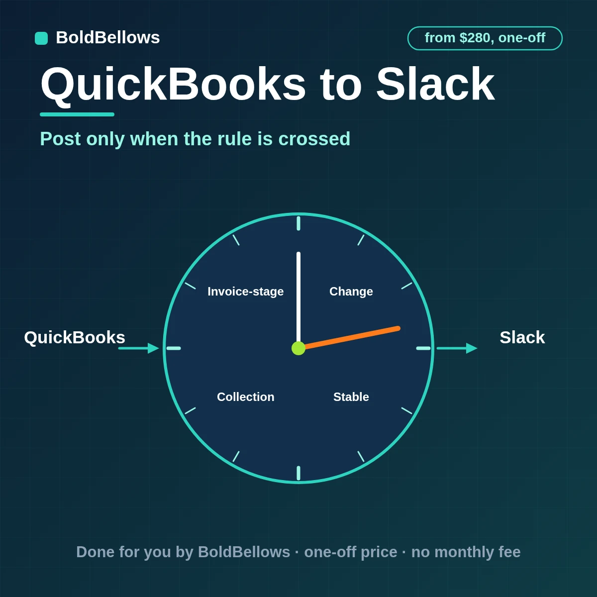 QuickBooks to Slack automation by BoldBellows: open QuickBooks invoices crossing collection thresholds posted as threaded Slack alerts with owner, balance evidence and acknowledgement