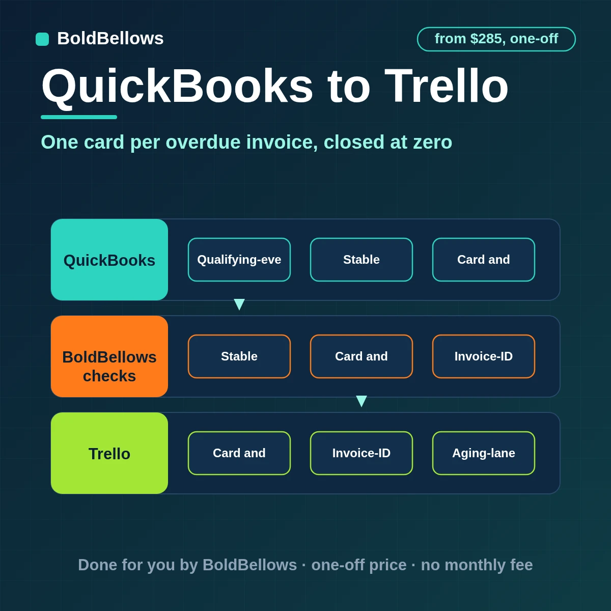 QuickBooks to Trello automation by BoldBellows: each overdue QuickBooks invoice turned into one Trello card with due date, collection checklist and owner, closed with evidence at a zero balance