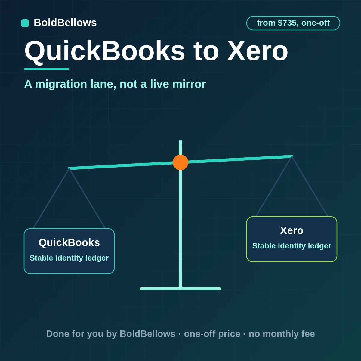 QuickBooks to Xero automation by BoldBellows: approved QuickBooks migration batches mapped through an ID crosswalk and written to Xero as validated contacts, invoices, payments and credits, then reconciled