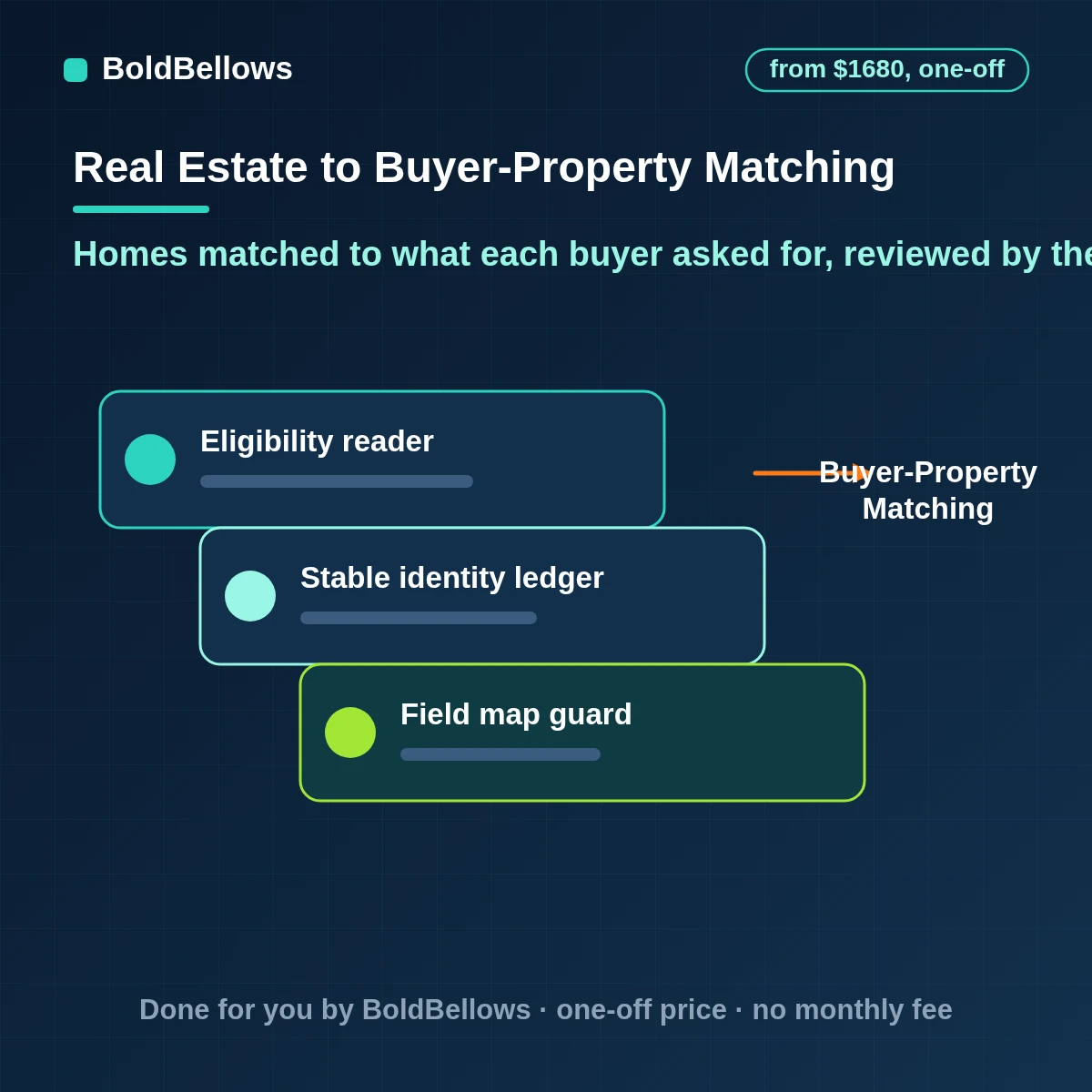 Real estate buyer property matching automation that compares listings with the criteria a buyer stated, shows why each home fits and lets the agent review the short list, built by BoldBellows