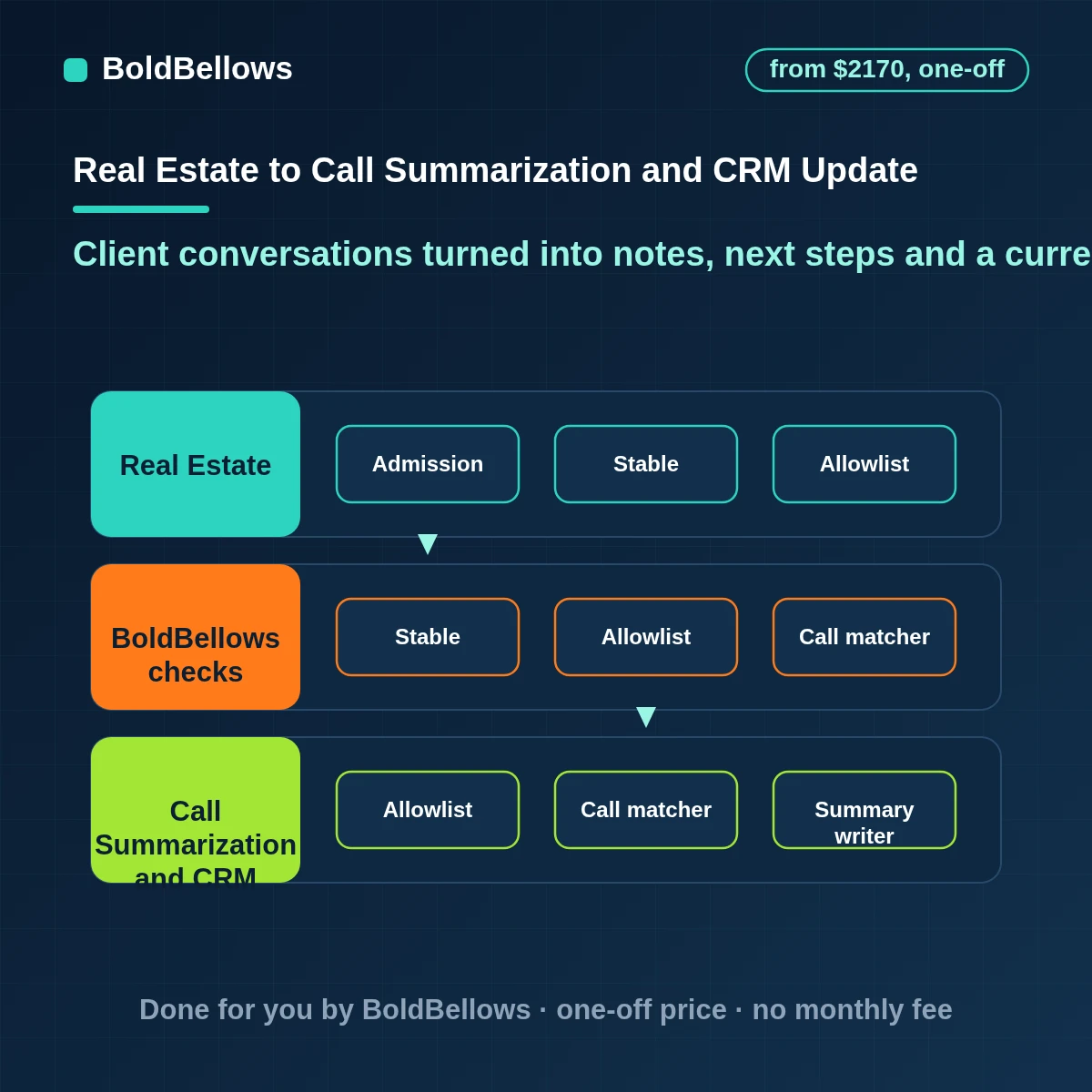 Real estate call summarization and CRM update that summarizes client calls you may lawfully record, lists next steps and proposes CRM changes for the agent to confirm, built by BoldBellows
