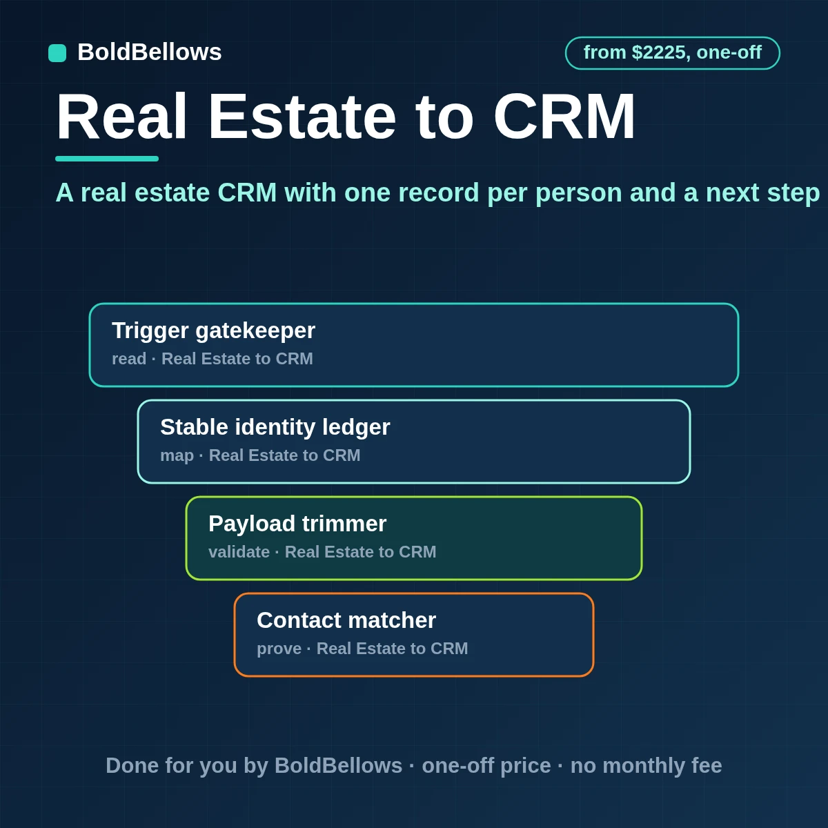Real estate CRM automation with one record per person, consent stored on the record, clear owners and next-step tasks that appear when a stage changes, built by BoldBellows