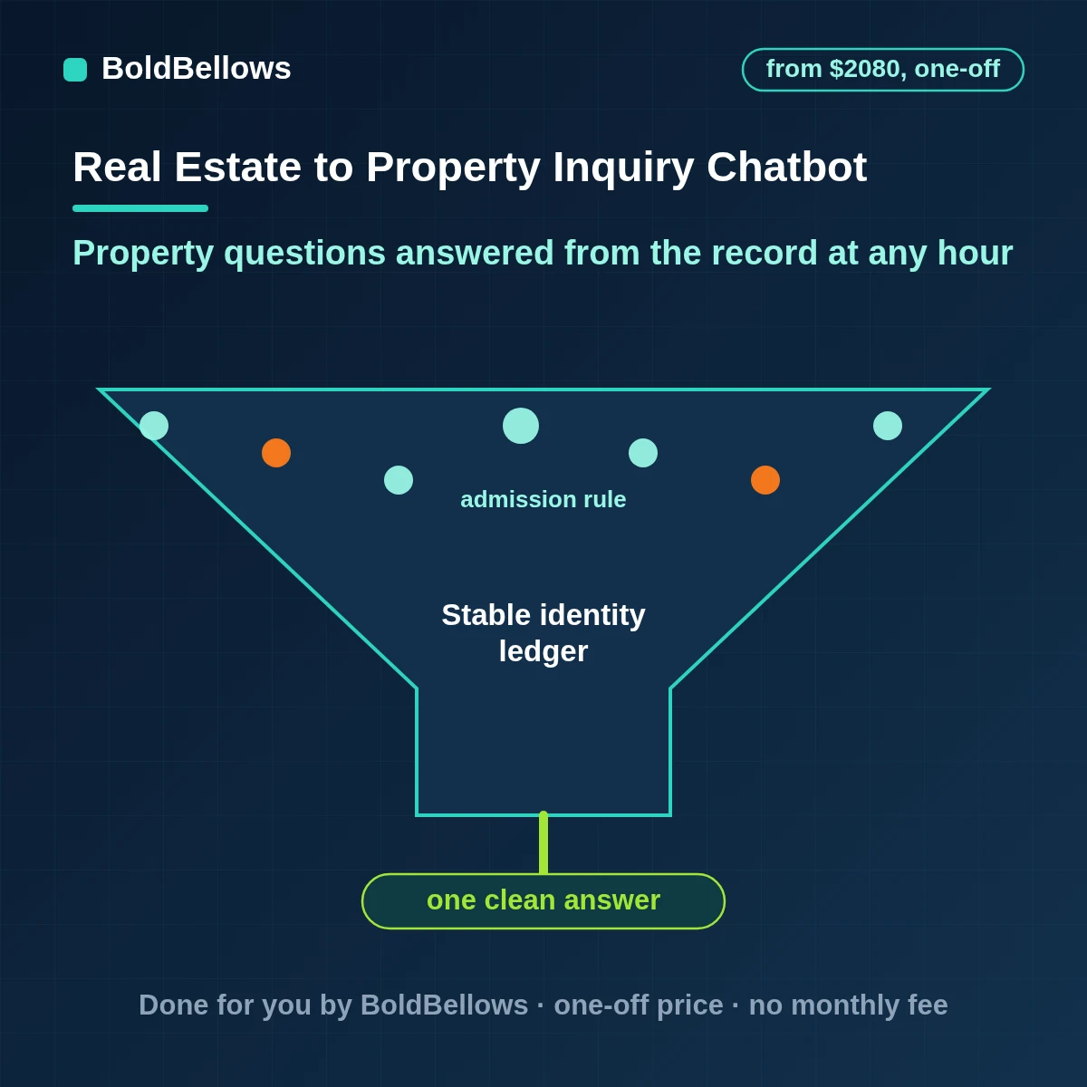 Real estate property inquiry chatbot that answers from the listing record, takes showing requests, discloses that it is automated and hands the rest to the listing agent, built by BoldBellows