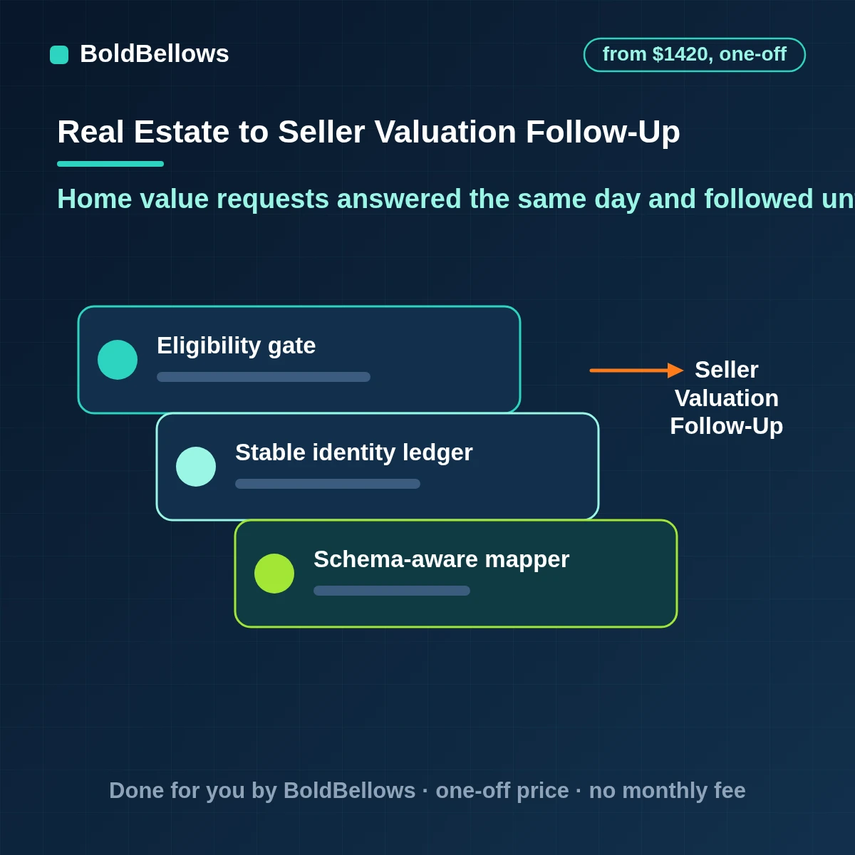 Real estate seller valuation follow-up automation with same-day replies, estimates labeled as estimates, long-term check-ins and a path to the listing appointment, built by BoldBellows