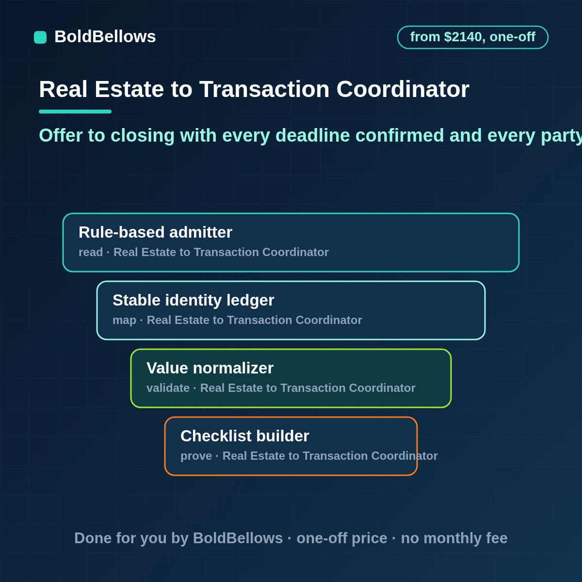 Real estate transaction automation with contract-based checklists, deadlines confirmed by the coordinator, reminders to each party and a daily list of what is late, built by BoldBellows