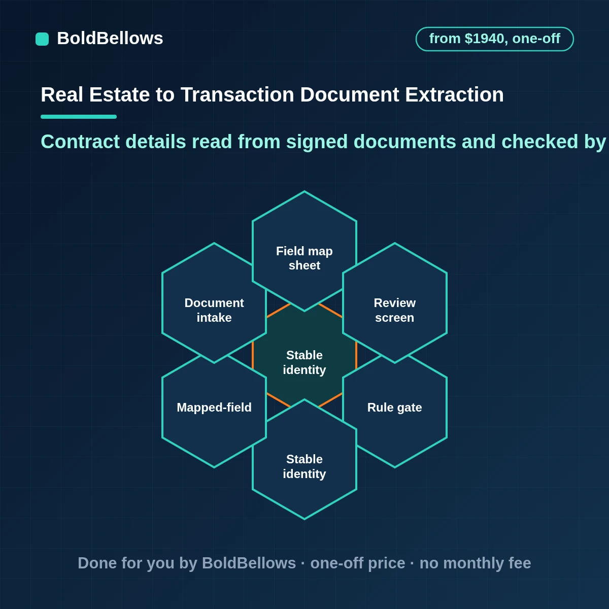 Real estate transaction document extraction that reads signed contracts and addenda, proposes values with page references and holds them for the coordinator's check, built by BoldBellows