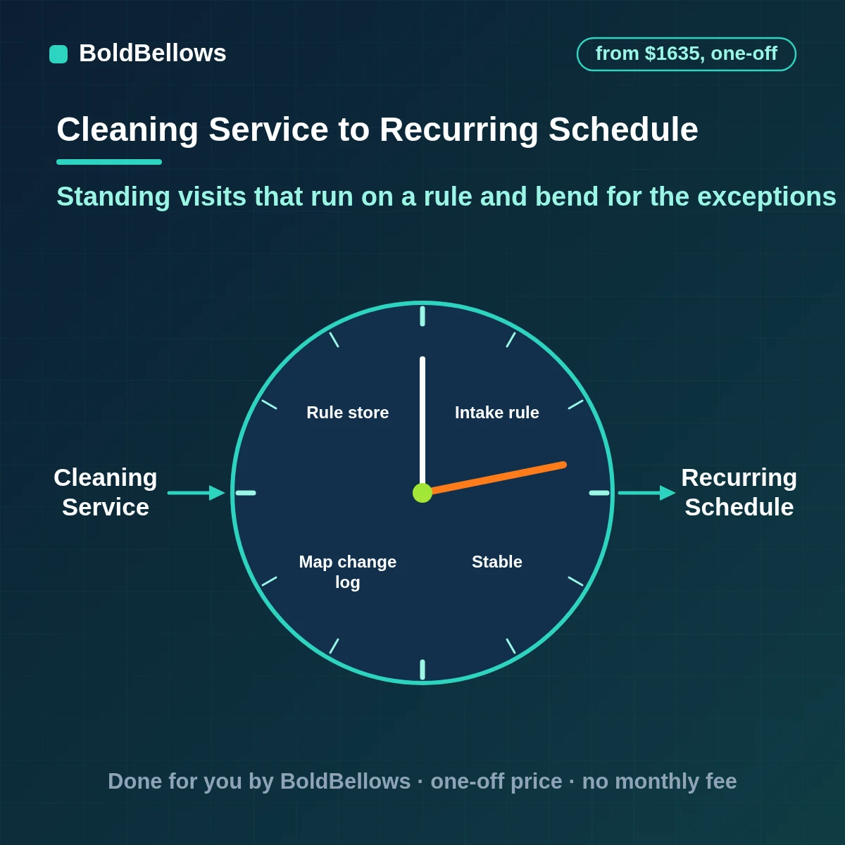 Recurring cleaning schedule automation that builds weekly and biweekly visits from one rule, handles skips and holidays and keeps the same crew, built by BoldBellows