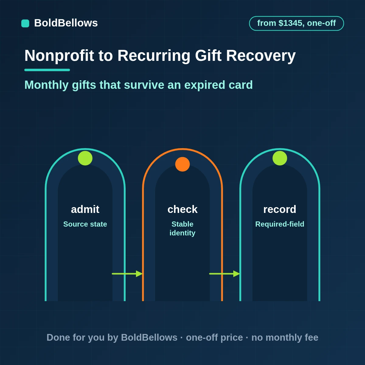 Recurring donation payment recovery automation with a kind card-update request and tracked outcomes, built by BoldBellows