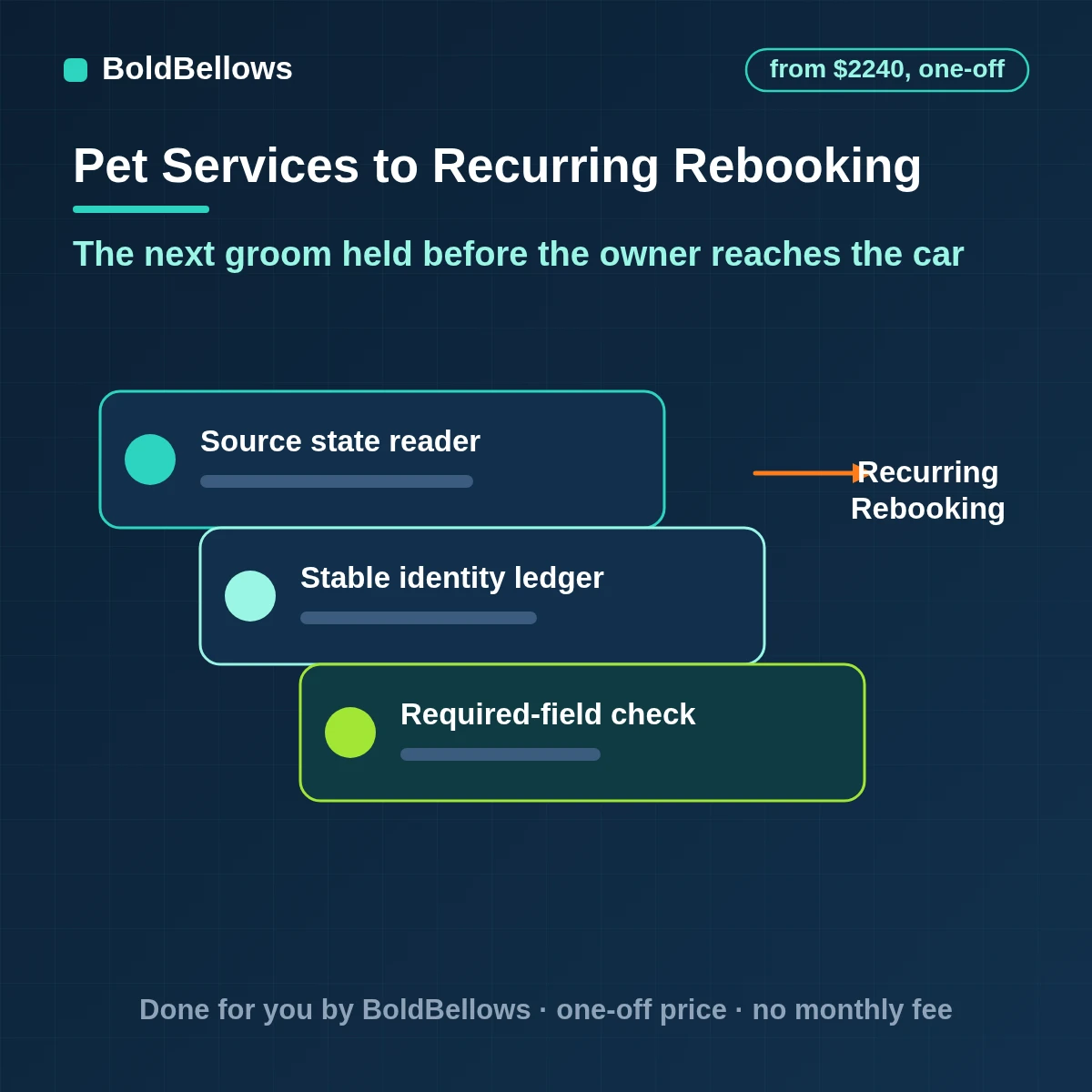 Recurring pet grooming rebooking automation that holds the next visit, uses the interval the groomer sets, sends reminders and reflows standing visits, built by BoldBellows