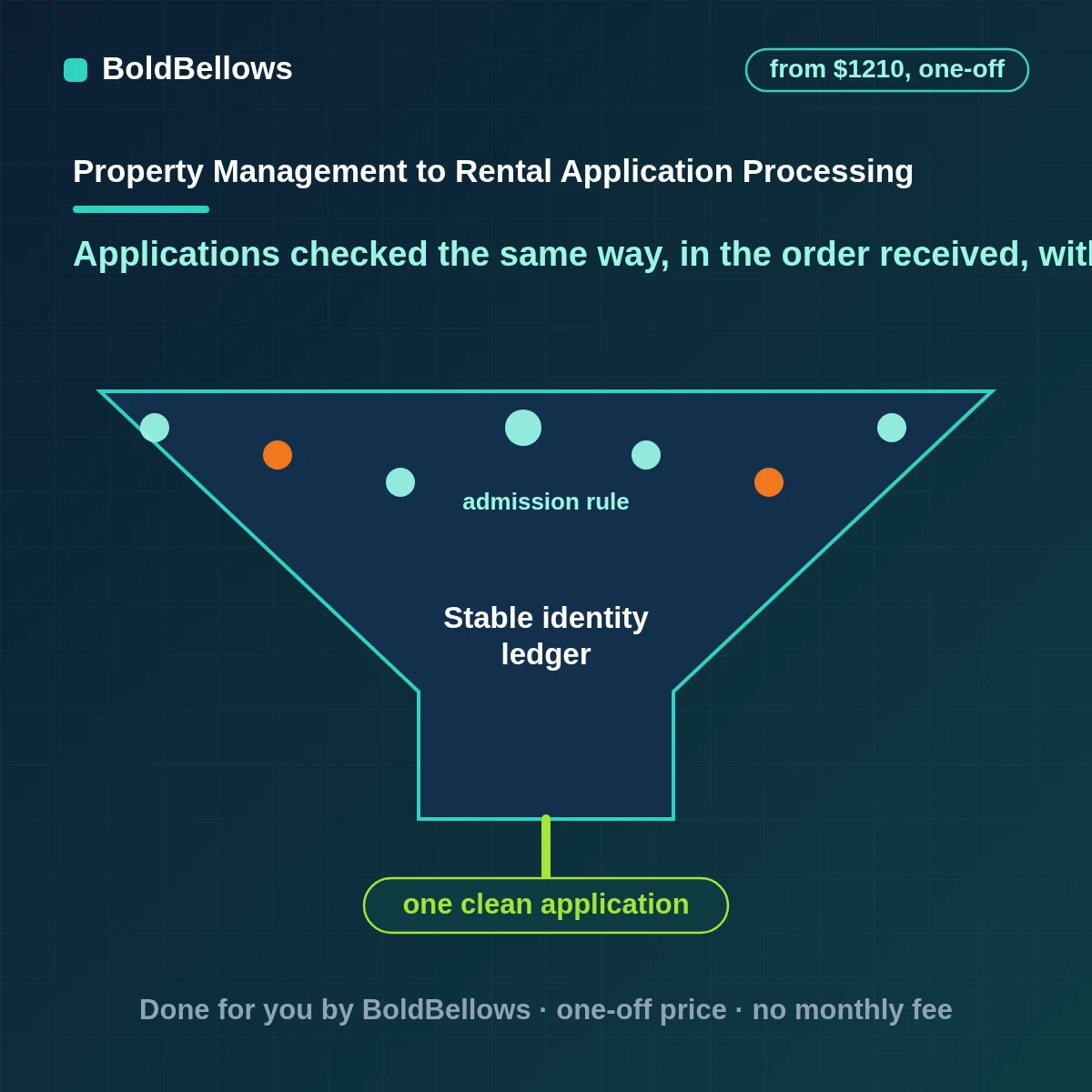 Rental application processing automation that checks every application against the same completeness list, requests missing items once, tracks fees, protects sensitive data and hands a complete file to a person in the order received, built by BoldBellows