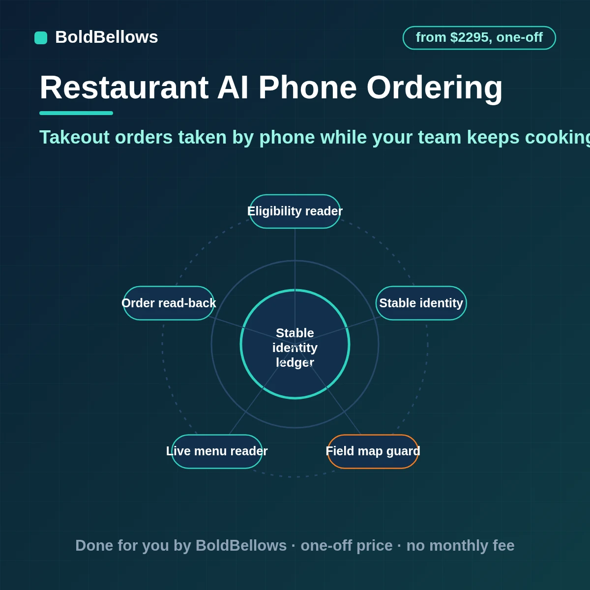Restaurant AI phone ordering automation that takes takeout orders, reads each one back and sends a normal kitchen ticket with staff taking over anything uncertain, built by BoldBellows