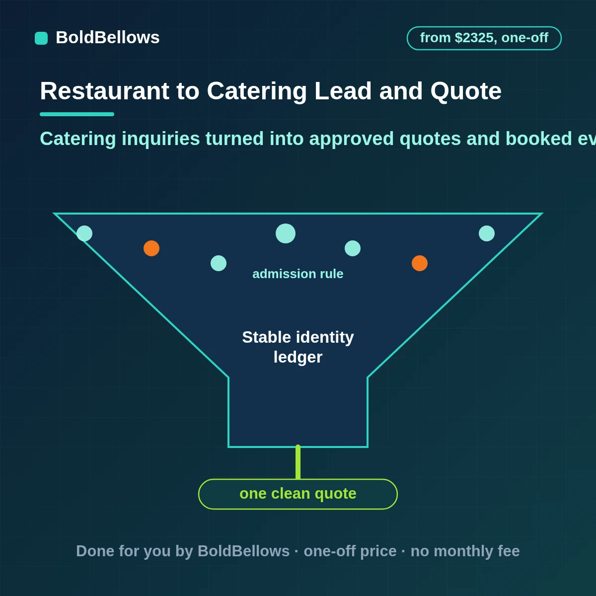 Restaurant catering lead and quote automation that captures inquiries, checks dates against kitchen capacity and builds quotes from your price list for owner approval, built by BoldBellows