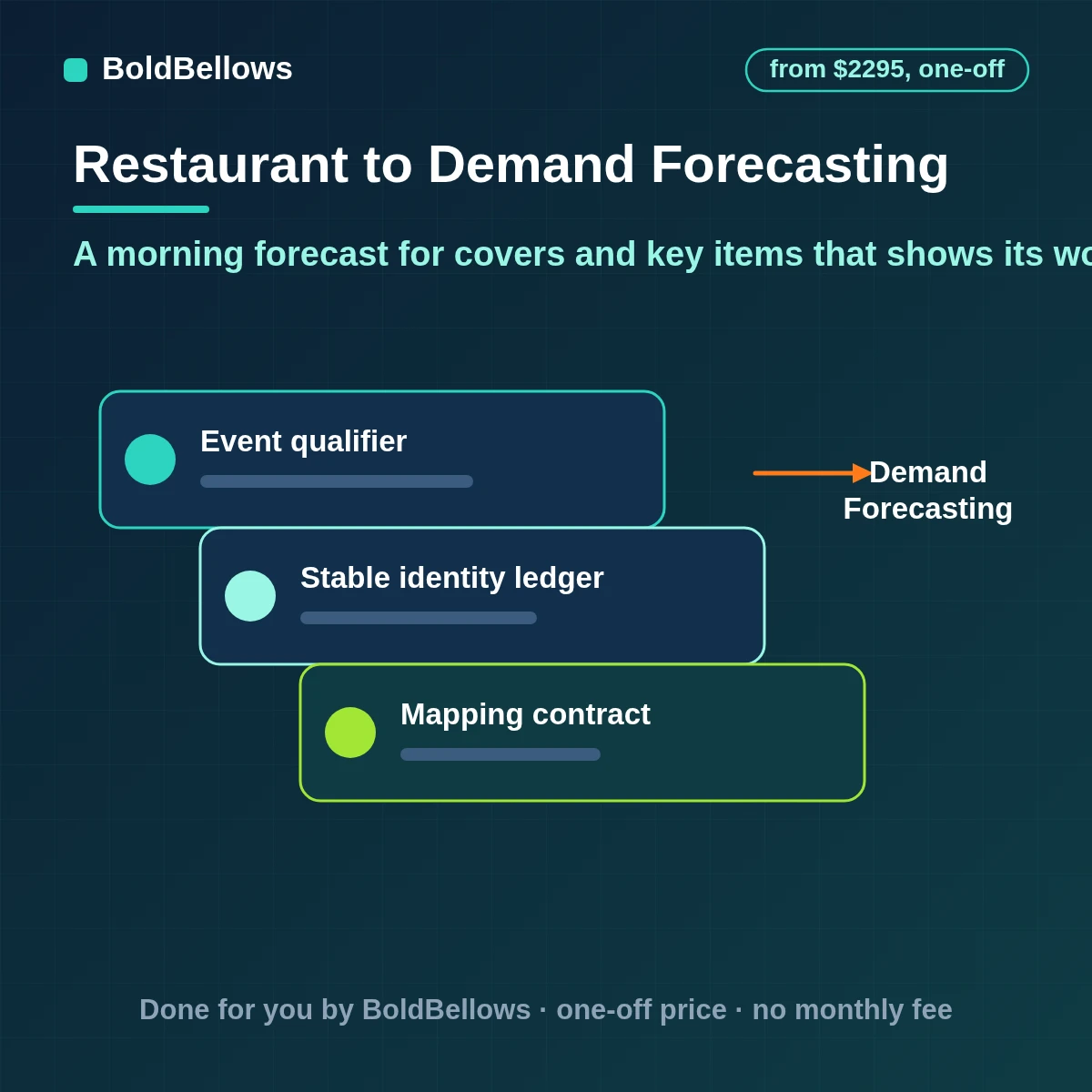 Restaurant demand forecasting automation that forecasts covers and key items from sales history with assumptions shown and manager overrides, built by BoldBellows
