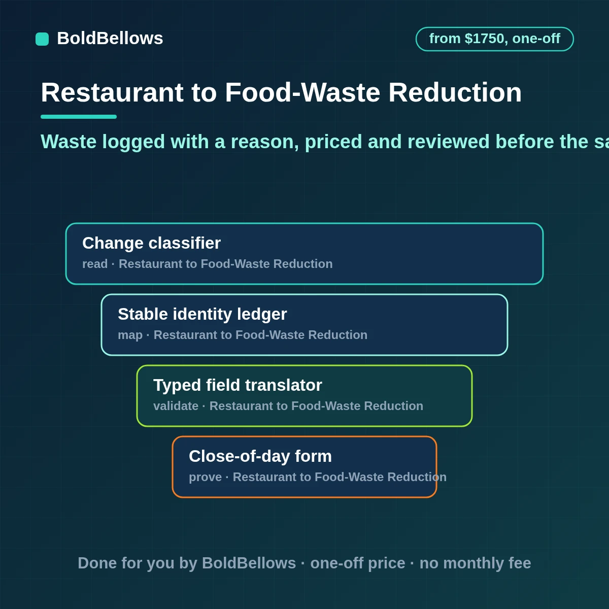 Restaurant food waste reduction automation that logs waste with reason codes, prices it from supplier costs and lists items near their dates for the chef, built by BoldBellows